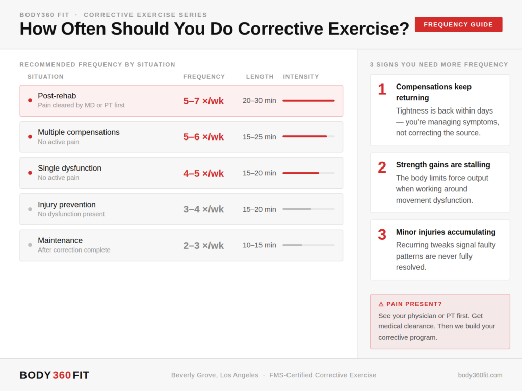 How often should you do corrective exercise — frequency guide detailing type of corrective exercise, frequency, length of time and intensity by Body360 Fit - Corrective Exercise Specialists in Los Angeles.